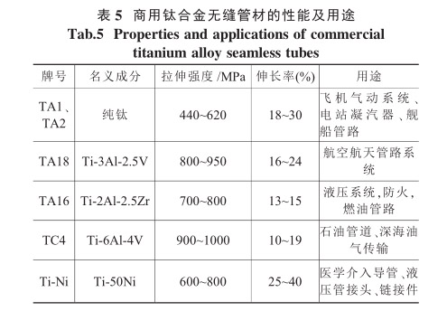 鈦合金管鈦無縫管的研制現狀與影響管材質量的因素