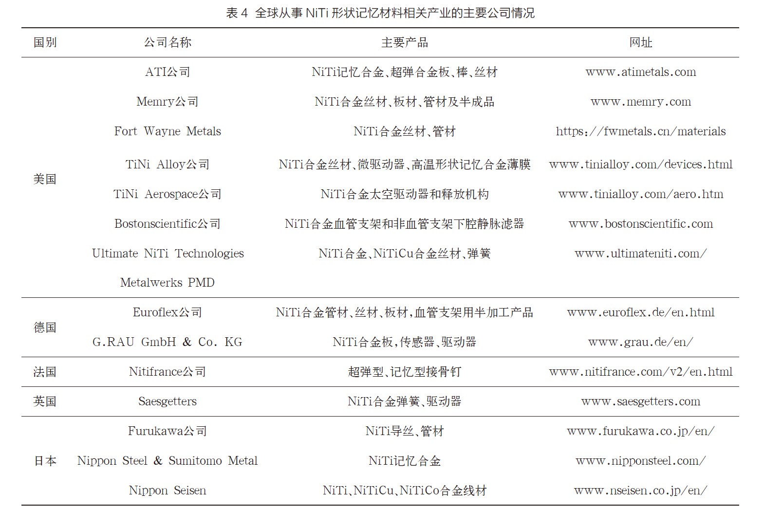國內(nèi)外鎳鈦形狀記憶合金的研究及其應(yīng)用進(jìn)展