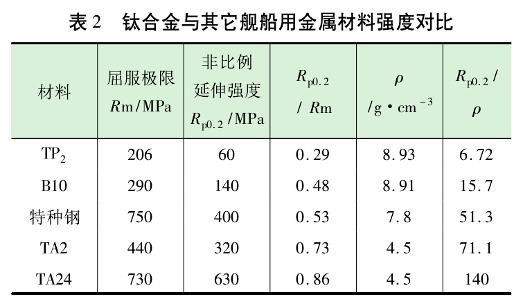 幾種艦船用金屬材料的屈強比和比強度的對比